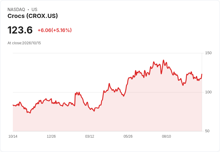【22:05 即時新聞】Crocs(CROX)勁揚逾5％／獲Barclays升評看好產品創新與海外成長