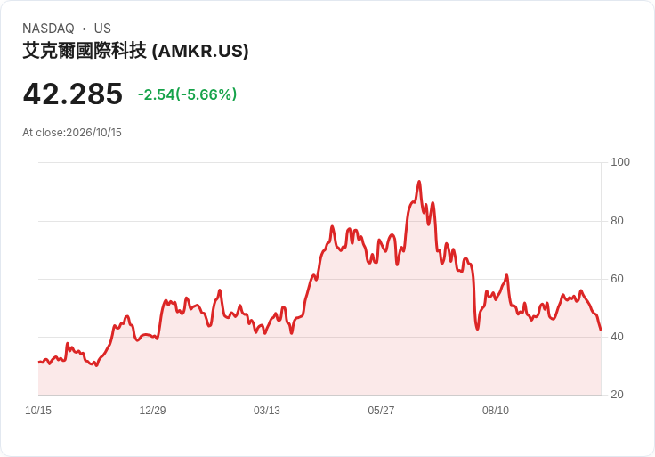 【21:30 即時新聞】Amkor Technology(AMKR) 重挫 5.6％／KD跌破50、MACD轉弱短線賣壓加重