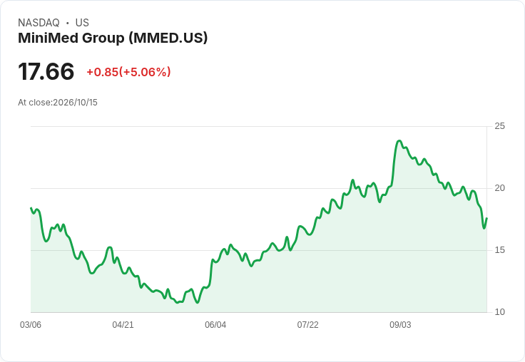 【21:41 即時新聞】MiniMed Group/MMED 盤中大漲逾5% 技術面跌深後K值回升引發反彈