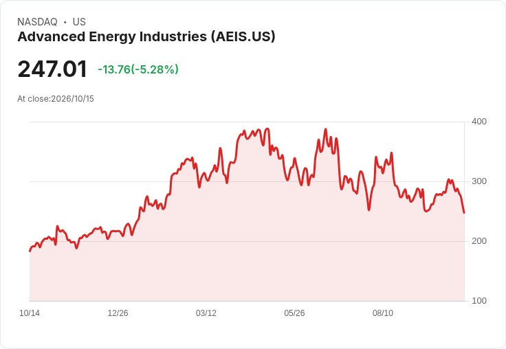 【21:30 即時新聞】Advanced Energy Industries(AEIS) 重挫5.27%/技術指標轉弱、跌破短期均線