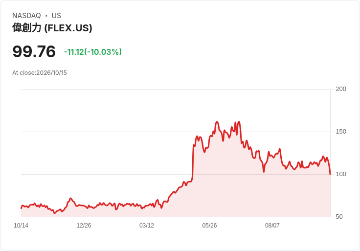 【01:52 即時新聞】Flex(FLEX) 盤中重挫逾10％／技術指標高檔反轉、短線漲勢急殺修正