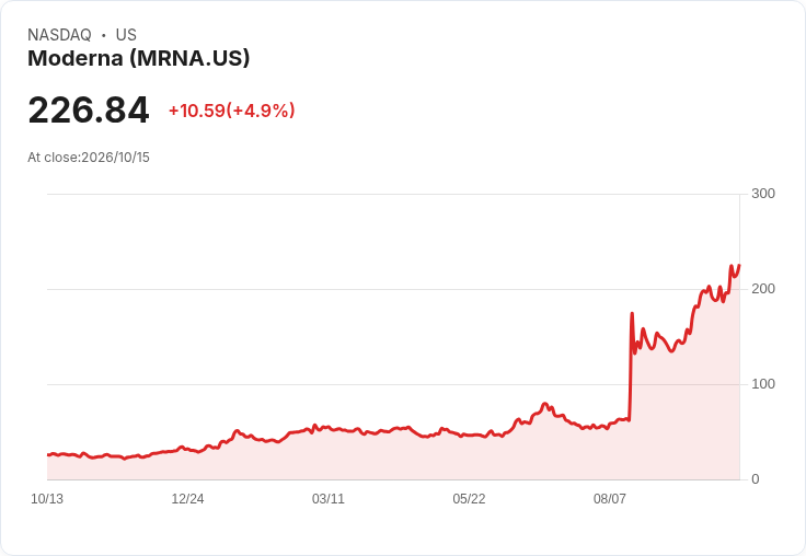 【03:27 即時新聞】Moderna(MRNA) 盤中大漲逾5％：技術指標轉強、延續多頭格局