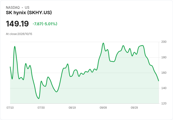 【00:11 即時新聞】SK hynix（SKHY）股價挫跌逾5％／中國記憶體技術突破引爆競爭疑慮