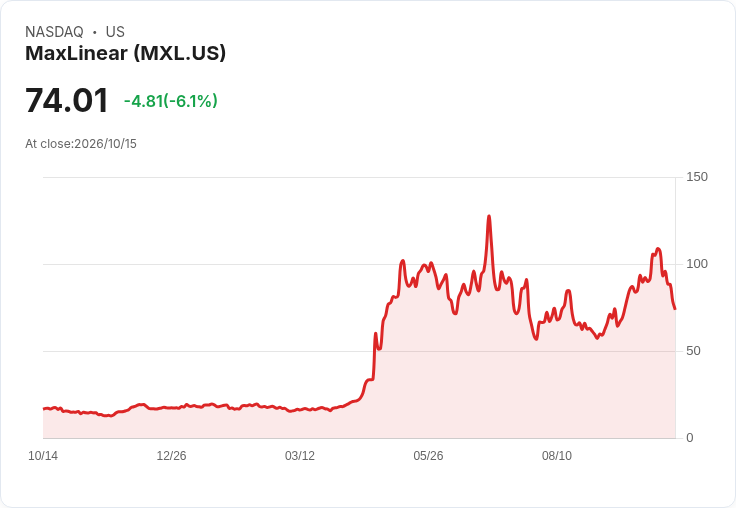 【21:30 即時新聞】MaxLinear(MXL) 盤中重挫逾6%/KD、MACD 持續轉弱壓抑多頭氣勢