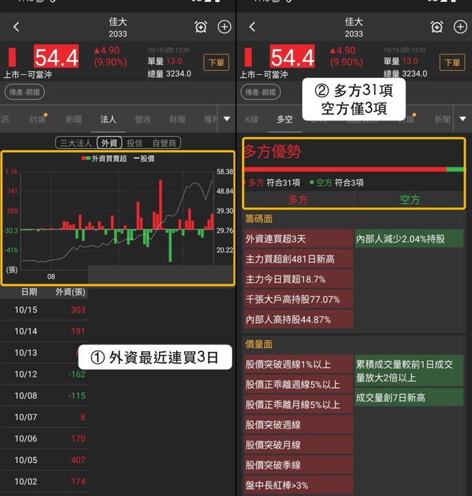 【最新消息】同日入選3份多方清單，「佳大」股價創新高！