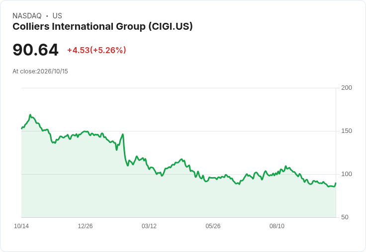 【22:03 即時新聞】Colliers International Group(CIGI) 盤中勁揚逾5％　KD轉強、MACD偏空收斂吸引短線買盤