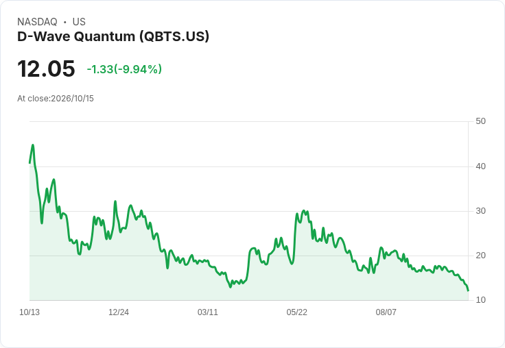 【03:10 即時新聞】D-Wave Quantum(QBTS) 重挫逾10％／技術指標持續轉弱、跌破均線壓力加劇