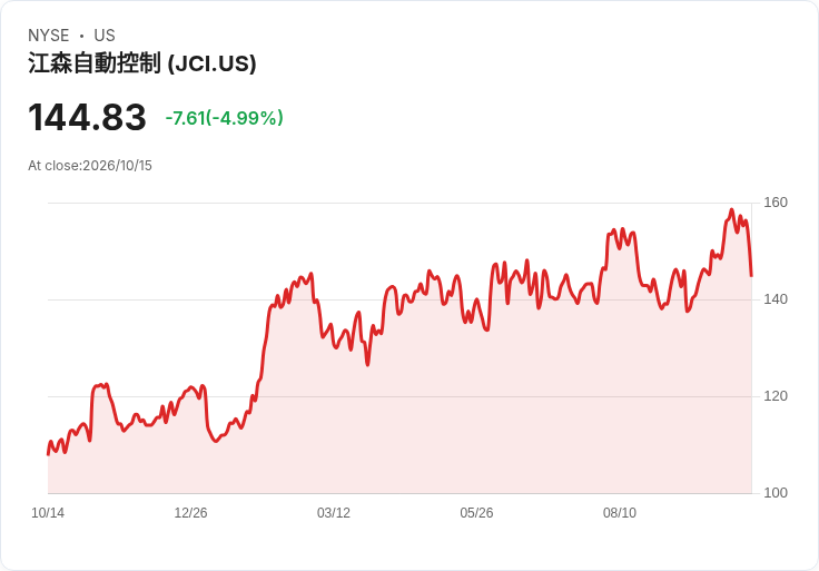 【21:47 即時新聞】Johnson Controls International plc (JCI) 跌5.08%/短線漲多後動能轉弱、KD 高檔修正壓回
