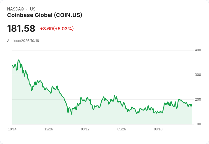 【02:42 即時新聞】Coinbase Global(COIN) 盤中勁揚逾5% 技術指標脫離低檔帶動買氣回溫