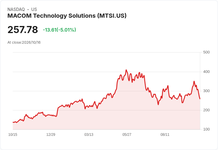 【21:36 即時新聞】MACOM Technology Solutions(MTSI) 盤中重挫逾5％：技術指標修正、短線漲多回檔