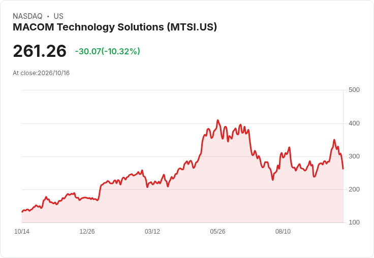 【01:00 即時新聞】MACOM Technology Solutions(MTSI) 重挫逾10％　KD續轉弱、技術面修正加劇