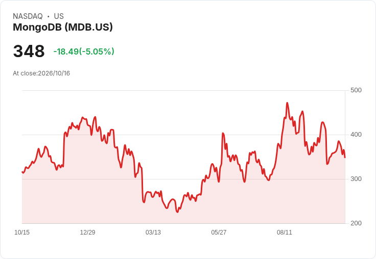 【22:06 即時新聞】MongoDB(MDB) 盤中重挫逾5％：技術指標持續轉弱、股價跌破短期均線