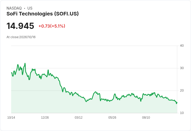 【02:56 即時新聞】SoFi Technologies(SOFI) 盤中勁揚逾5% K 值反彈、跌深技術性回補
