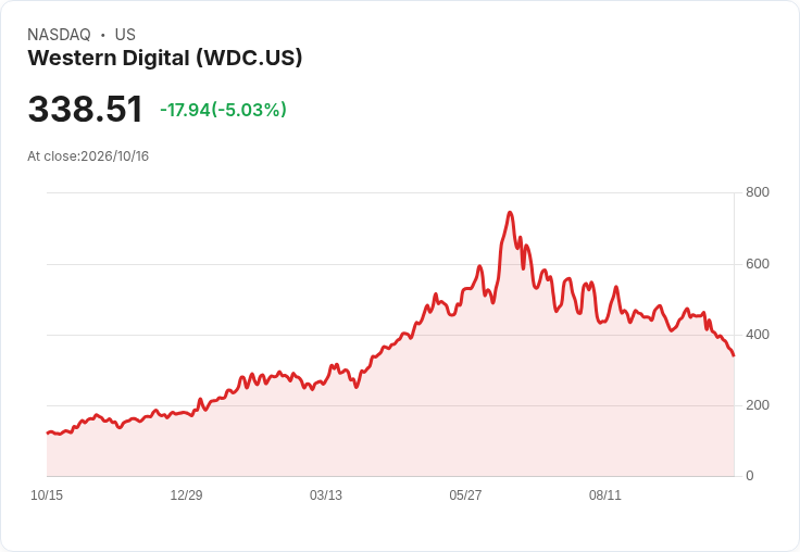 【21:48 即時新聞】Western Digital(WDC)重挫逾5％／記憶體族群遭突破消息與AI投資疑慮雙重打擊