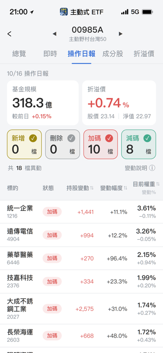 【00985A】10/16 操作日報|大砍ABF富邦金,資金換手轉進航運