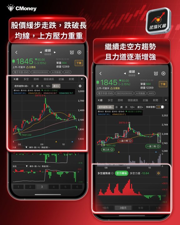 緯穎趨勢K線