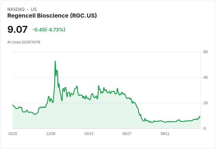 【22:59 即時新聞】Regencell Bioscience(RGC) 盤中重挫5.46%/短線過熱後技術指標高檔轉弱引回檔