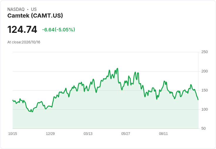 【23:12 即時新聞】Camtek(CAMT) 急跌5% K值探低、MACD轉弱引發技術性賣壓