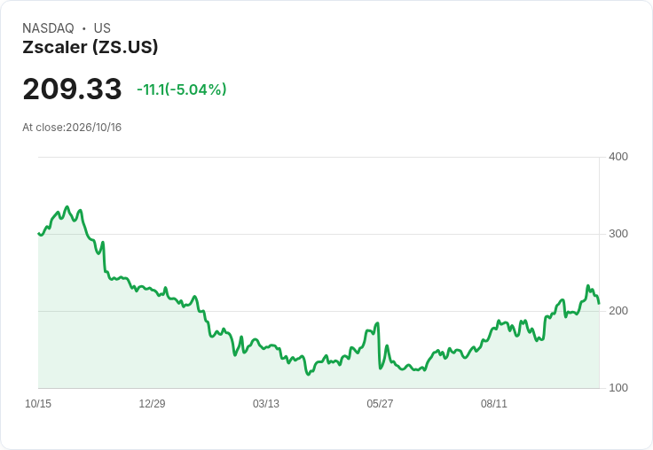 【22:29 即時新聞】Zscaler(ZS) 股價重挫逾5% 技術指標高檔轉弱引發回檔壓力