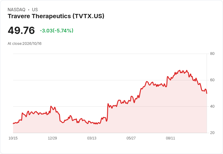 【23:16 即時新聞】Travere Therapeutics(TVTX) 重挫逾5%:技術指標持續走弱、跌勢加劇
