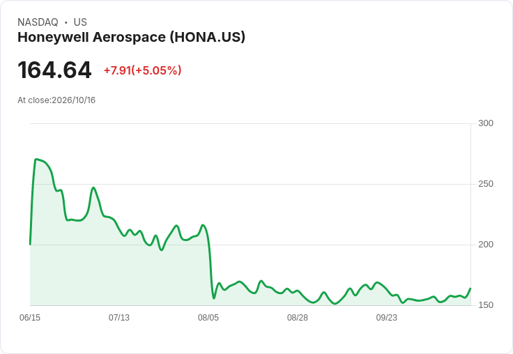 【01:42 即時新聞】Honeywell Aerospace(HONA) 盤中勁揚逾5% K 值高檔續強、技術面轉多