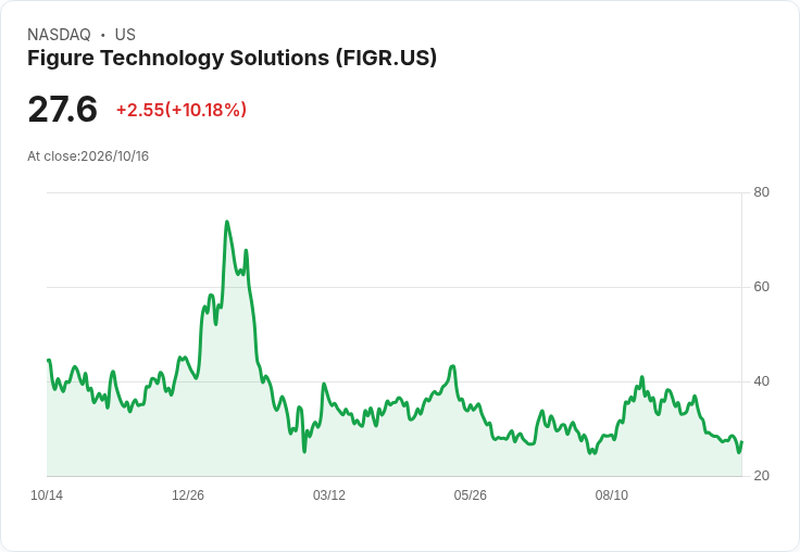 【03:55 即時新聞】Figure Technology Solutions(FIGR) 盤中飆漲10％ 技術指標低檔反彈吸引買盤