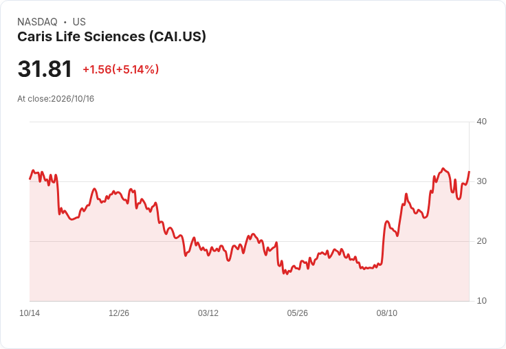 【03:05 即時新聞】Caris Life Sciences(CAI) 強彈逾5％：技術指標轉強、短線買盤回流
