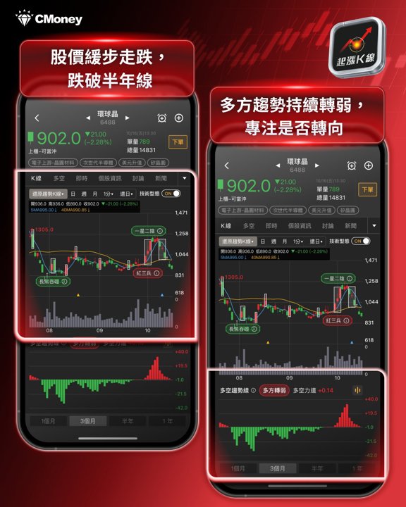 環球晶趨勢K線