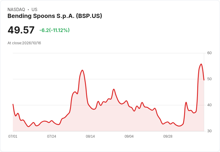 【23:40 即時新聞】Bending Spoons(BSP)重挫10%/股價偏離Berkshire增持價引獲利了結賣壓