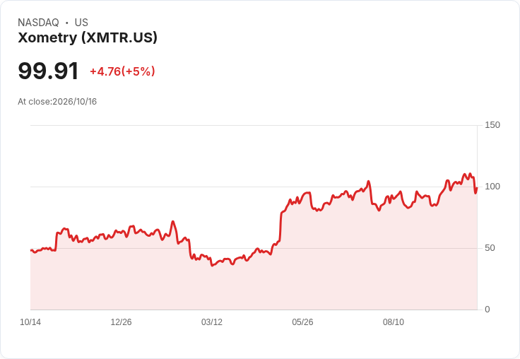 【03:22 即時新聞】Xometry (XMTR) 盤中勁揚逾5%/KD高檔修正後再轉強、MACD維持多頭
