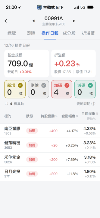 【00991A】10/16 操作日報|趁回檔加碼半導體與散熱指標