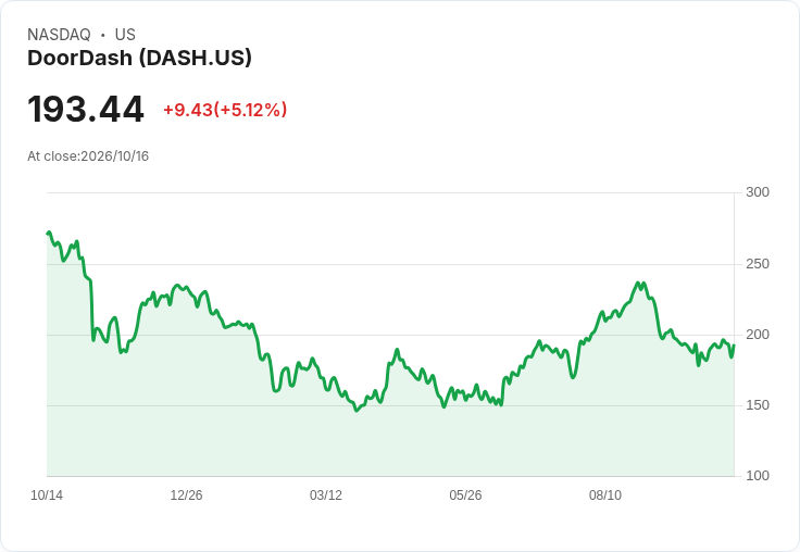 【03:55 即時新聞】DoorDash(DASH) 勁揚 5％  投資人押注便宜股領軍多頭續航