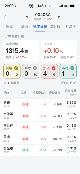 【00403A】10/16 操作日報|資金換手!減碼台光電大買華通