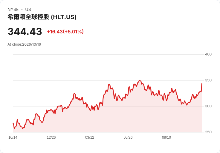 【03:24 即時新聞】Hilton Worldwide(HLT) 勁揚5% 技術指標轉強帶動多頭買盤