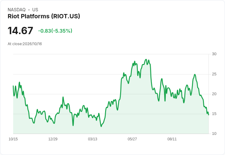 【23:10 即時新聞】Riot Platforms(RIOT) 盤中重挫逾5％：技術指標持續走弱、跌勢延續