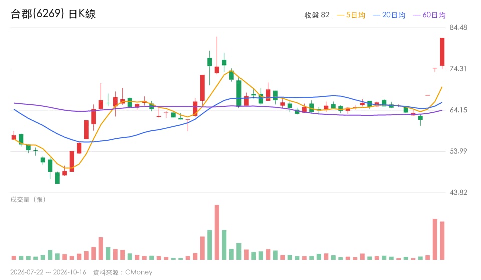 【今日盤後速報】輝達PTFE題材帶動台郡、台虹與亞電走強,驗證進度成關鍵?