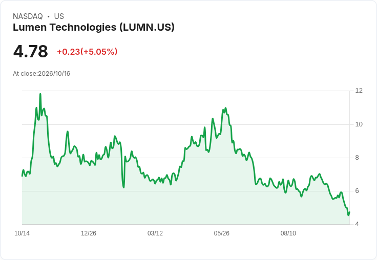 【02:45 即時新聞】Lumen Technologies(LUMN) 盤中勁揚逾5% 技術指標低檔反彈吸引抄底買盤