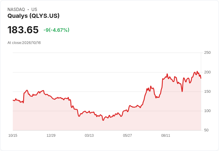 【22:14 即時新聞】Qualys(QLYS) 跌 5%:KD 持續轉弱、MACD動能降溫引發修正