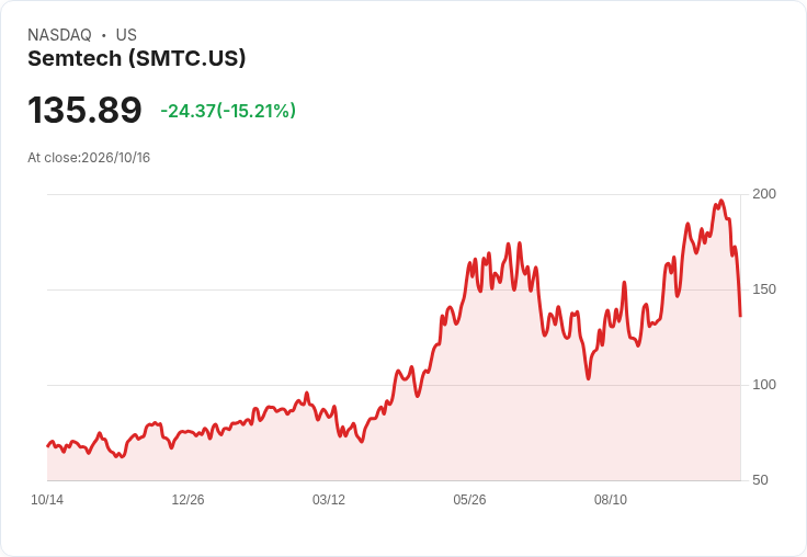 【01:01 即時新聞】Semtech(SMTC) 暴跌逾15％／KD續弱、MACD翻空壓力加劇