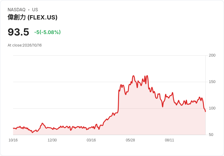 【21:36 即時新聞】Flex(FLEX) 重挫逾5％／KD、MACD翻空、股價跌破短期均線支撐