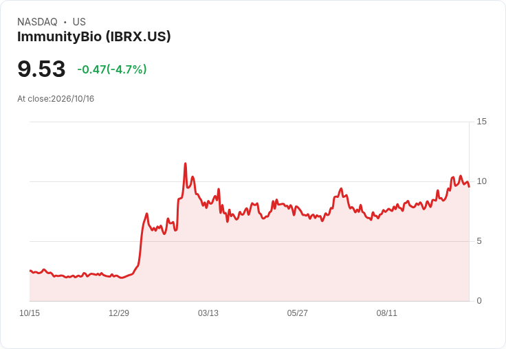【21:49 即時新聞】ImmunityBio(IBRX) 盤中跌5％ 技術指標高檔修正、動能降溫