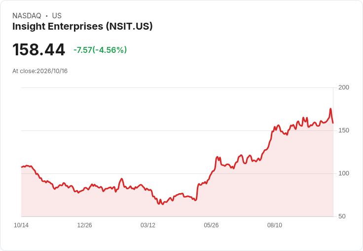 【00:23 即時新聞】Insight Enterprises(NSIT) 盤中重挫逾5％ 技術指標自高檔反轉降溫