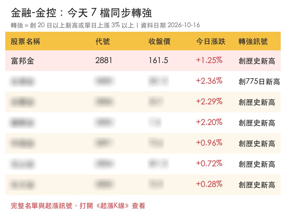 【最新消息】金控前九月獲利創高，「壽險銀行金控」改寫新高！