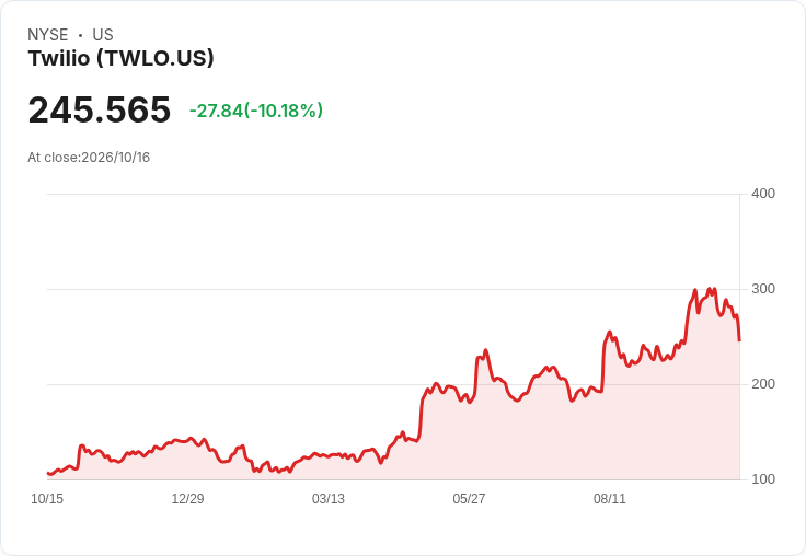 【23:09 即時新聞】Twilio(TWLO)重挫逾10％／KD、MACD續轉弱引發技術性賣壓