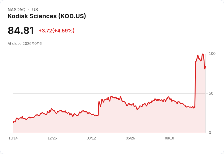 【00:29 即時新聞】Kodiak Sciences(KOD) 盤中大漲逾5% 技術指標全面翻多續強