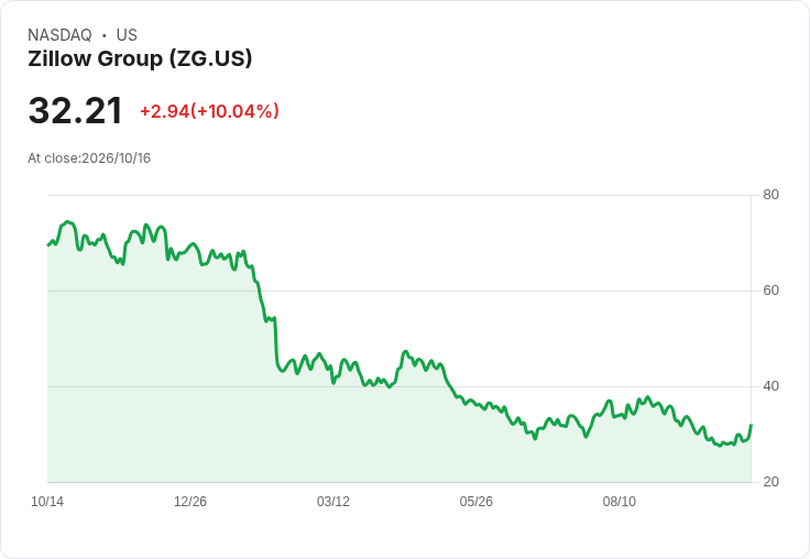 【01:46 即時新聞】Zillow Group(ZG) 盤中飆逾10%|技術指標轉強引爆短線買盤
