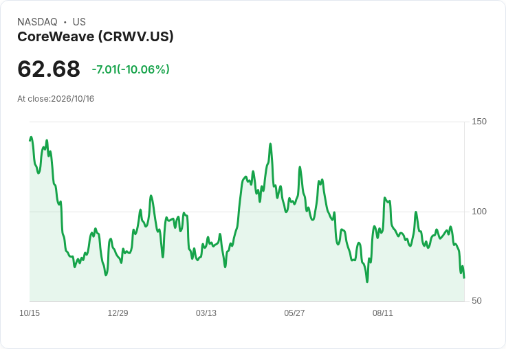 【23:55 即時新聞】CoreWeave(CRWV)重挫10％：AI債務壓力與信用風險擴大引爆賣壓