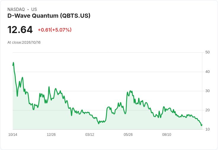 【03:19 即時新聞】D-Wave Quantum(QBTS) 盤中勁揚逾5%:超跌後技術反彈,短線止跌跡象浮現