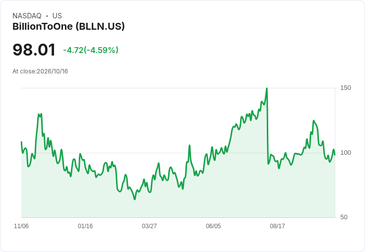 【22:07 即時新聞】BillionToOne(BLLN) 股價重挫逾5％ 連續技術面走弱引發賣壓