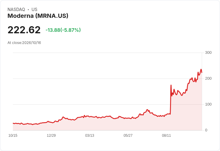 【21:52 即時新聞】Moderna(MRNA)重挫5%:短線KD高檔反轉、MACD動能鈍化引發獲利了結